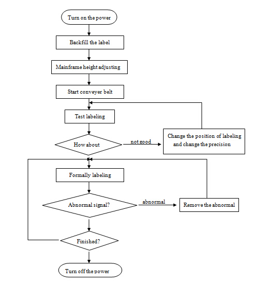 HAY SUS304 Servomotor Control automat PLC al mașinii de etichetare a sticlelor rotunde automate